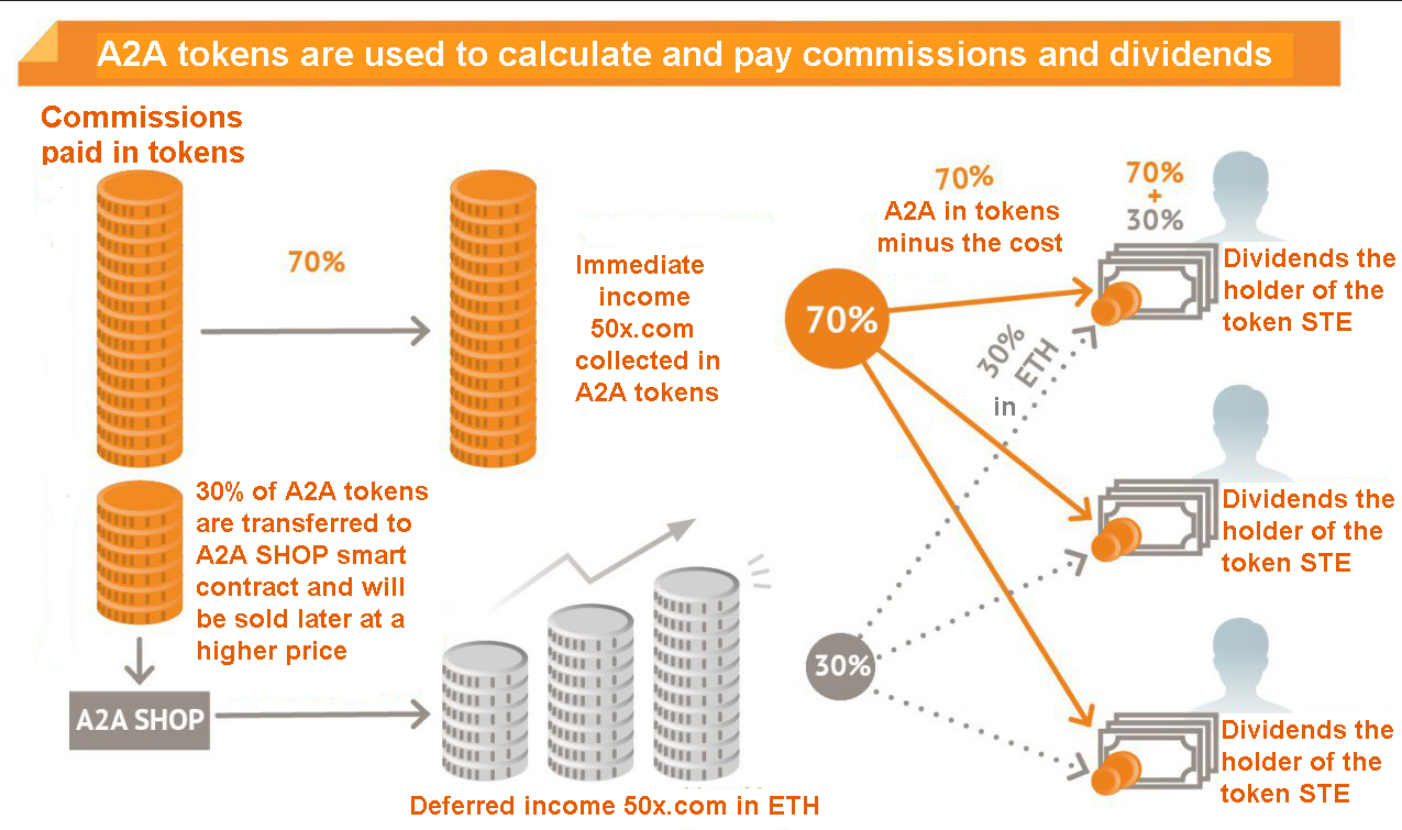 A2A tokens are used to calculate and pay commissions and dividends